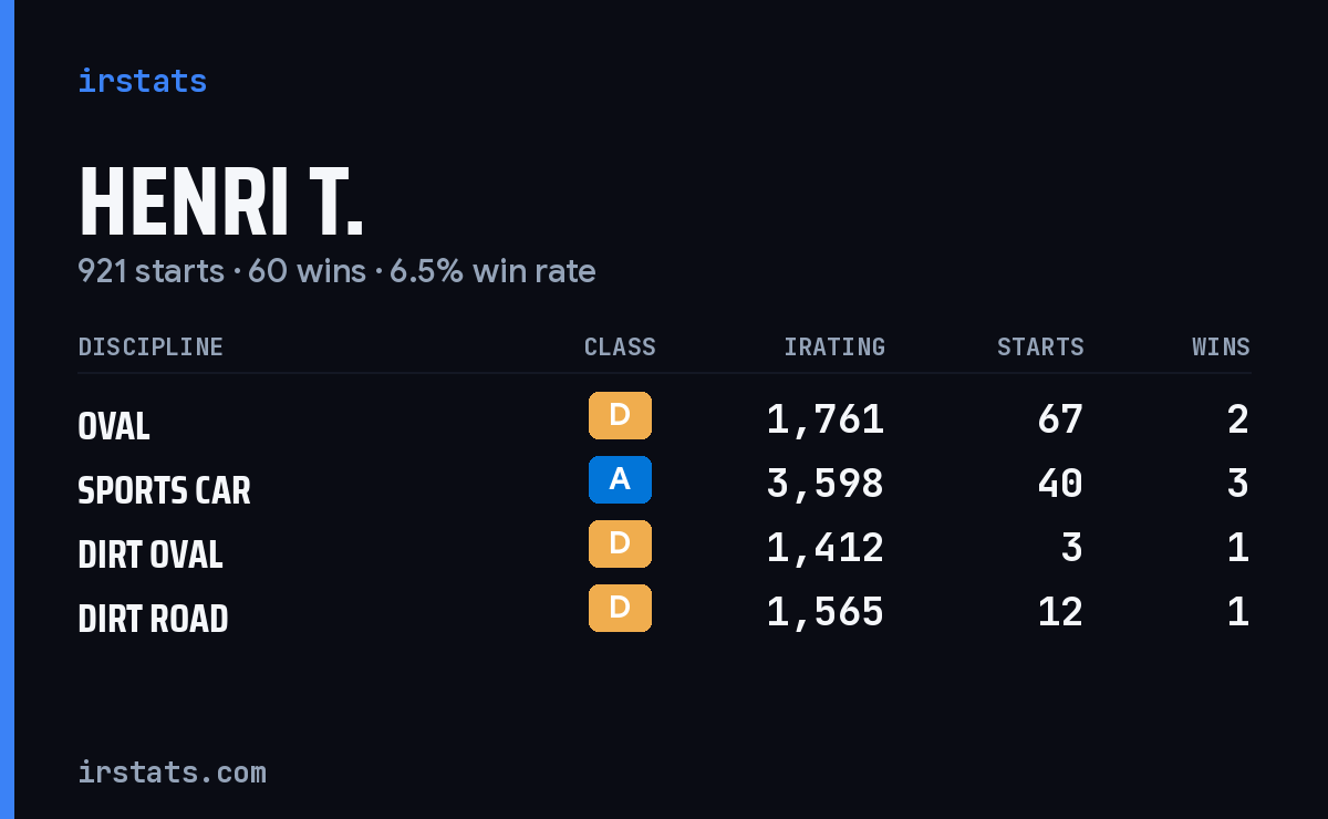 Loading... iRacing stats card