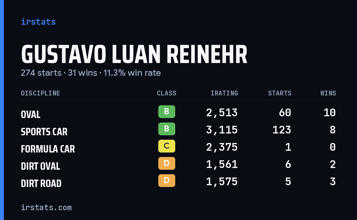 Gustavo Luan Reinehr iRacing stats card