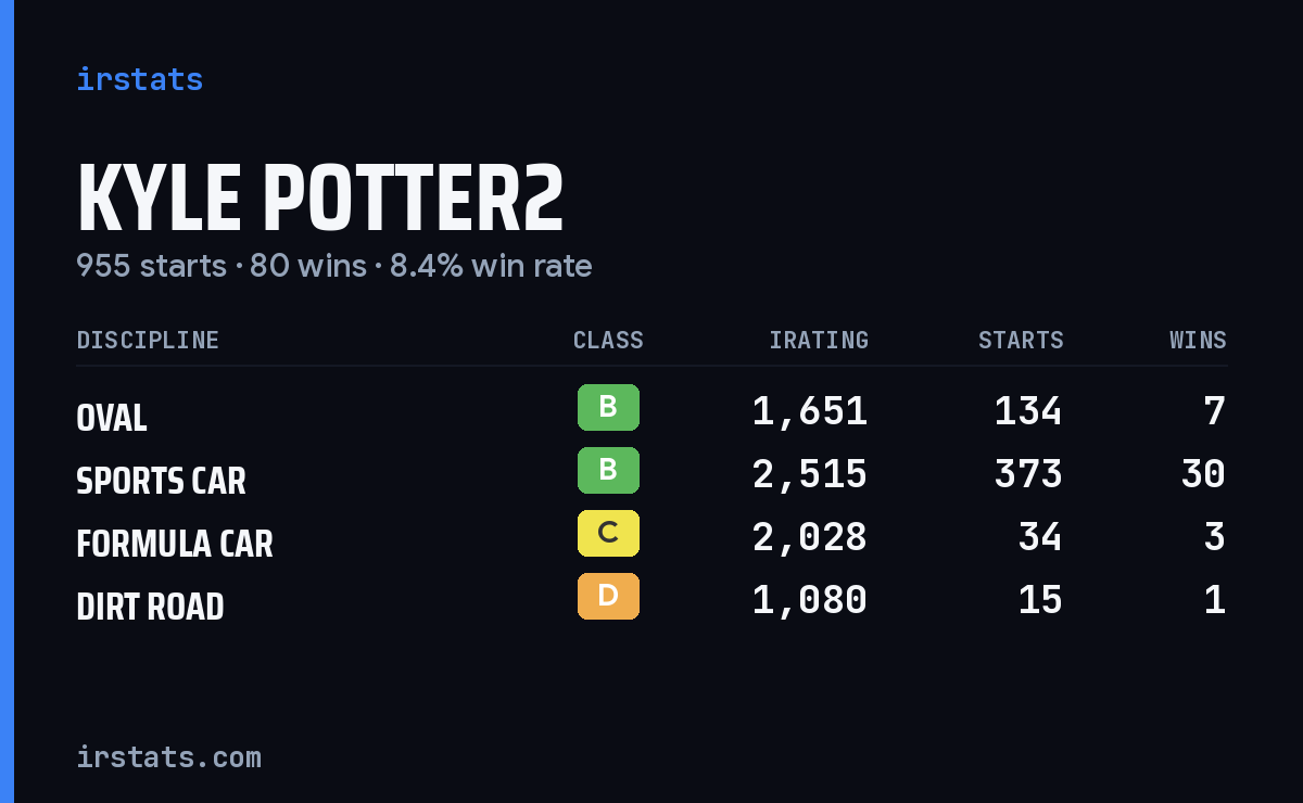 Loading... iRacing stats card