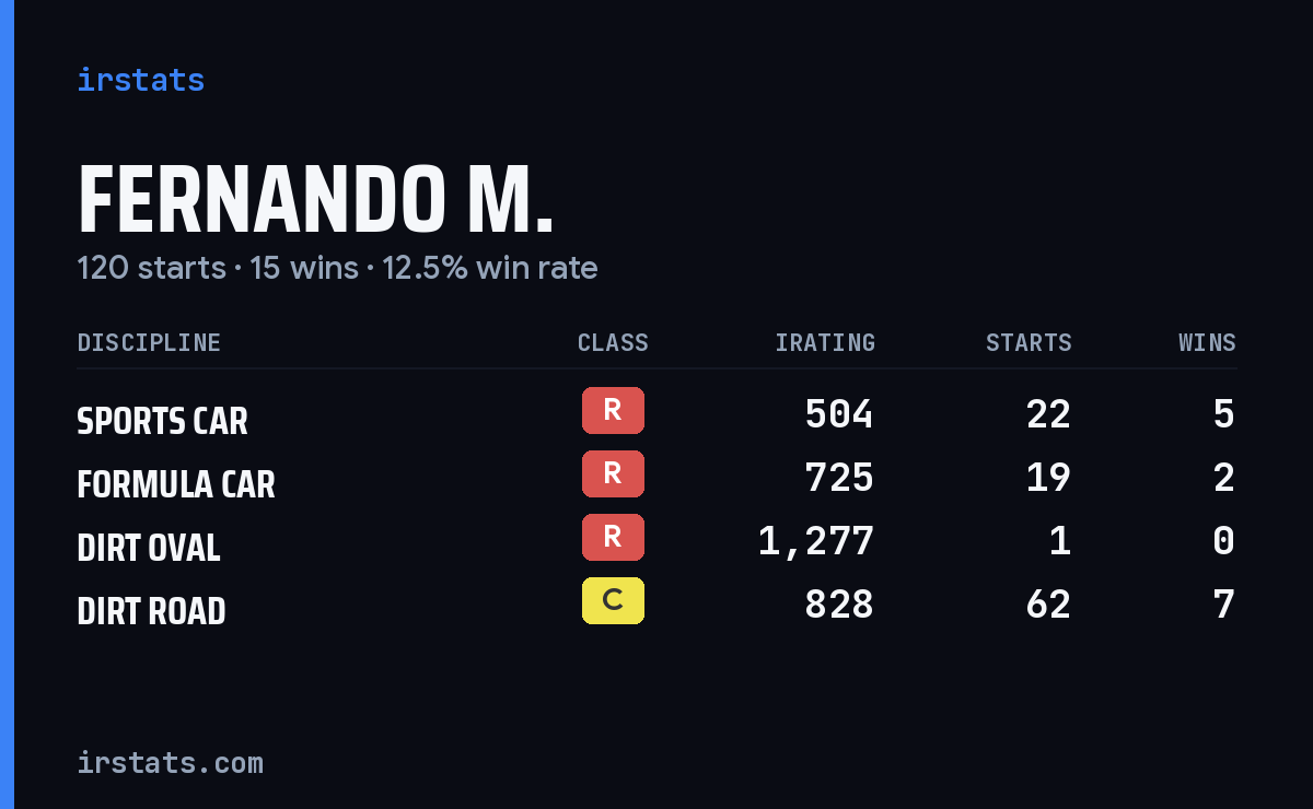 Fernando M. iRacing stats card
