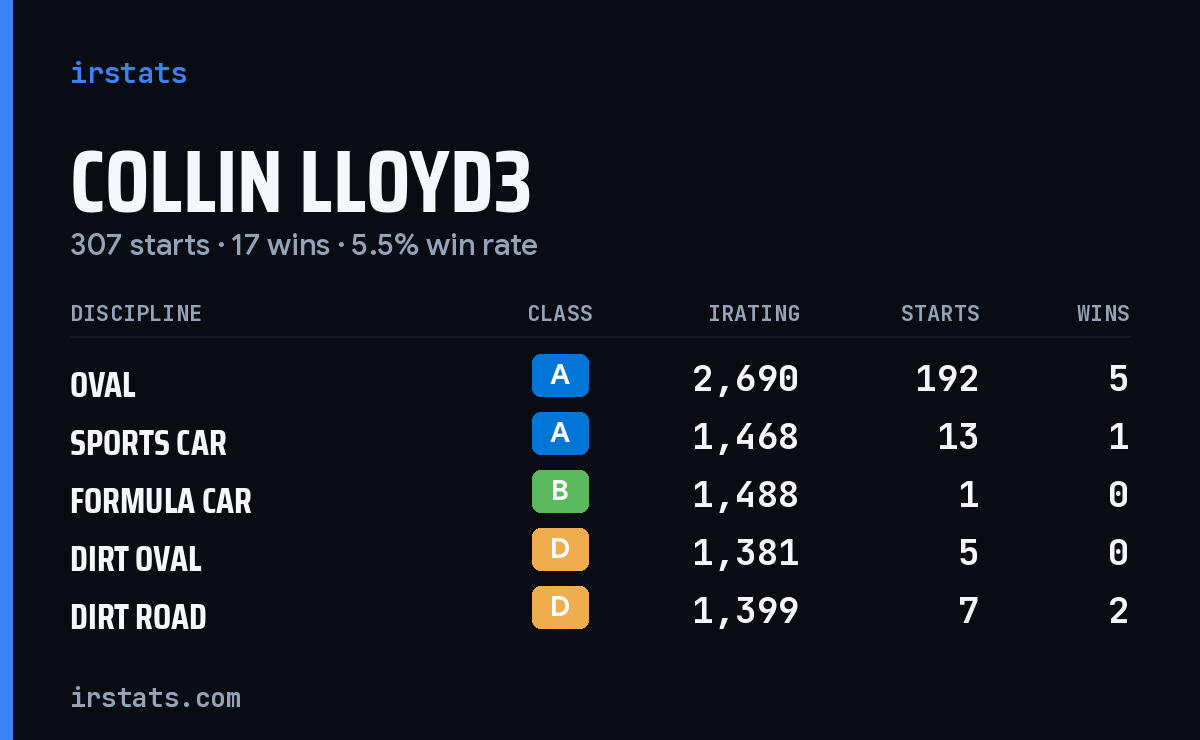 Loading... iRacing stats card