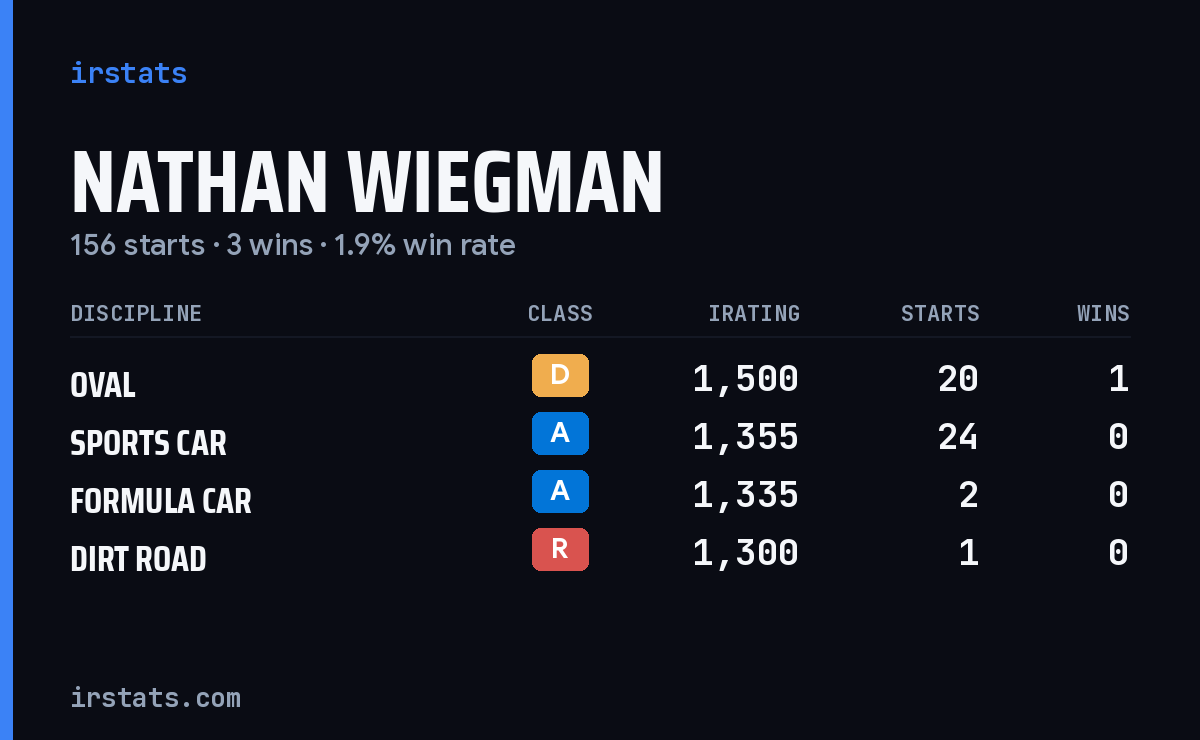 Nathan Wiegman iRacing stats card