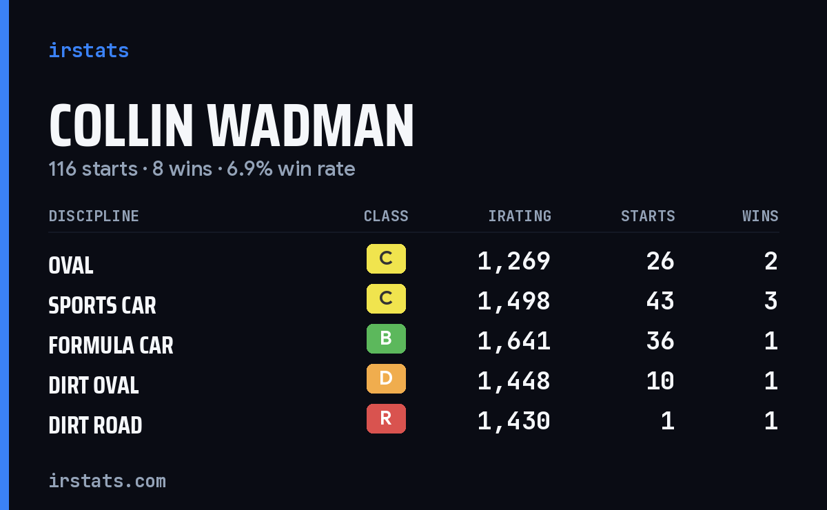 Collin Wadman iRacing stats card