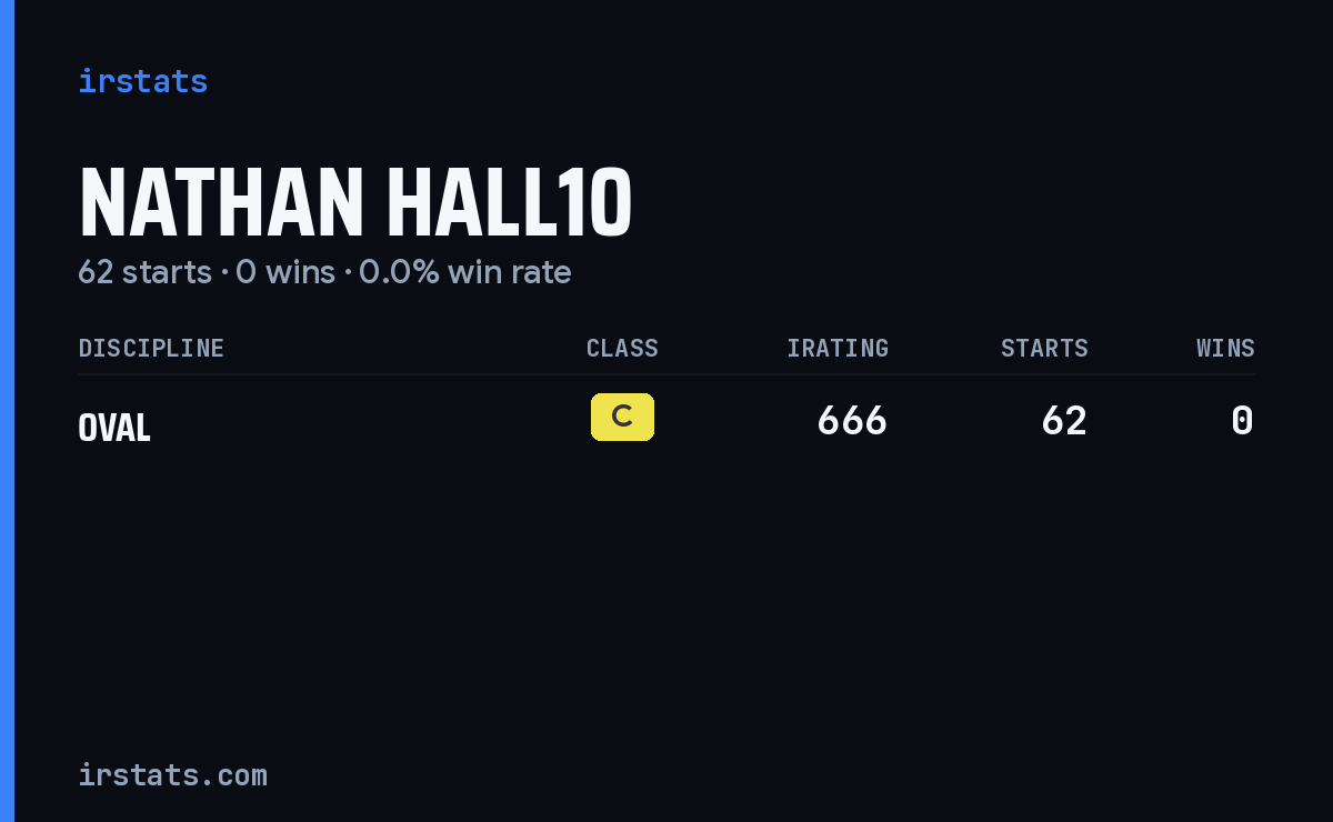 Nathan Hall10 iRacing stats card
