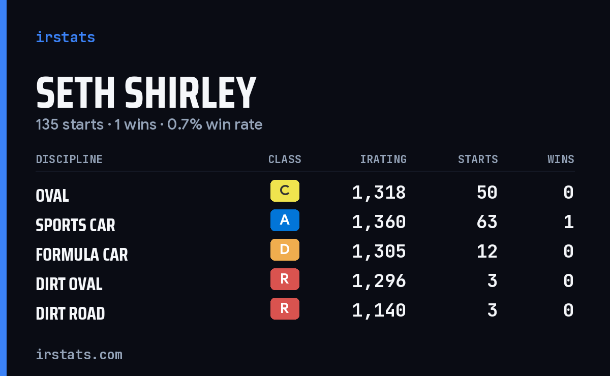 Seth Shirley iRacing stats card