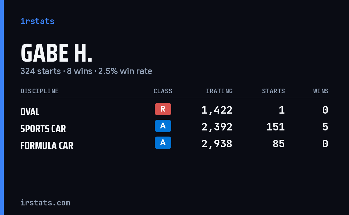 Loading... iRacing stats card