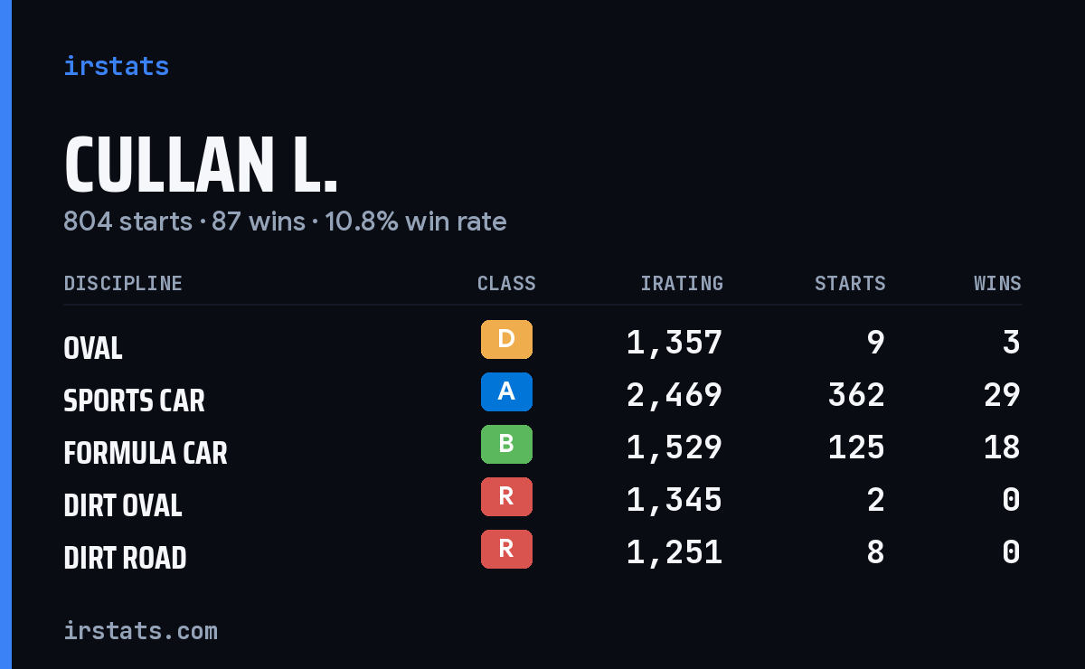 Loading... iRacing stats card