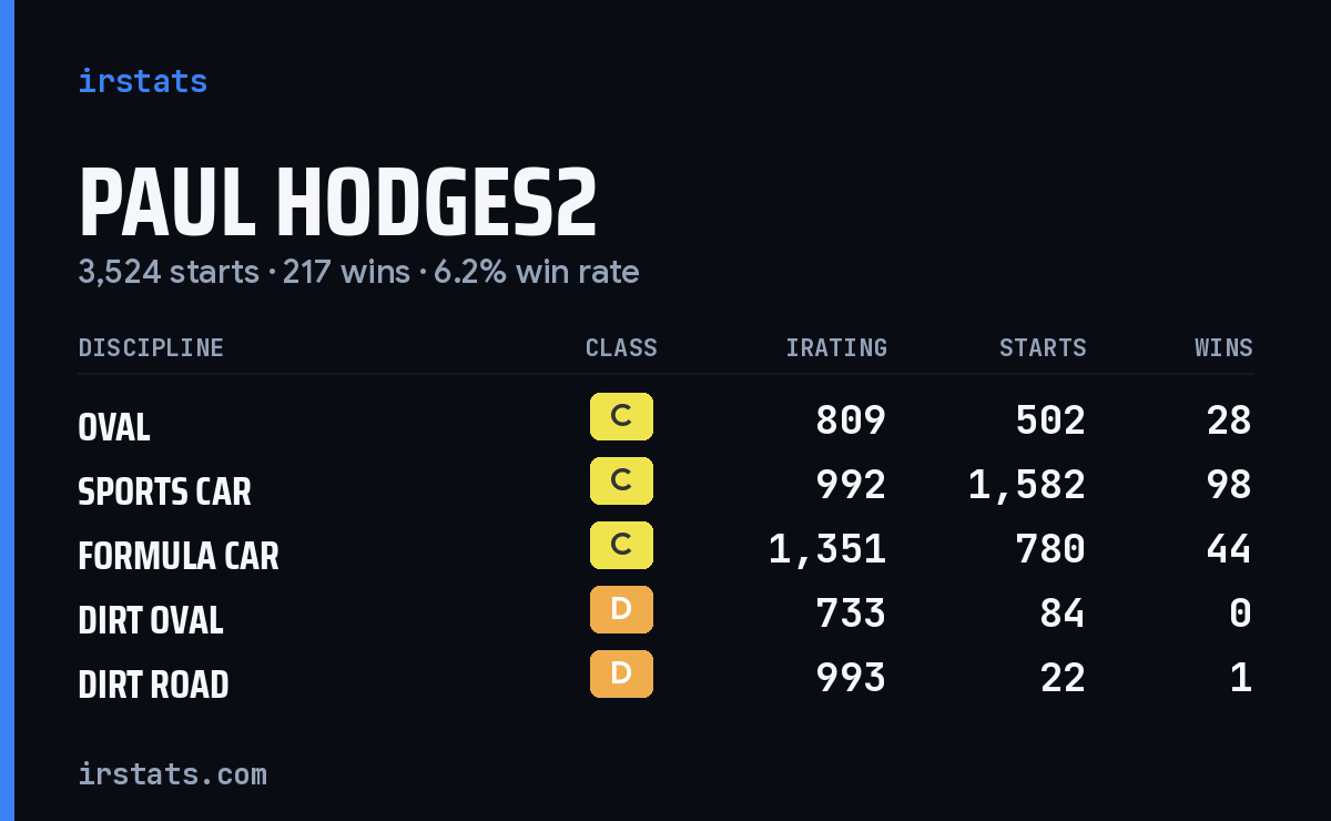 Loading... iRacing stats card