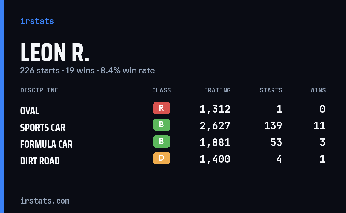 Loading... iRacing stats card