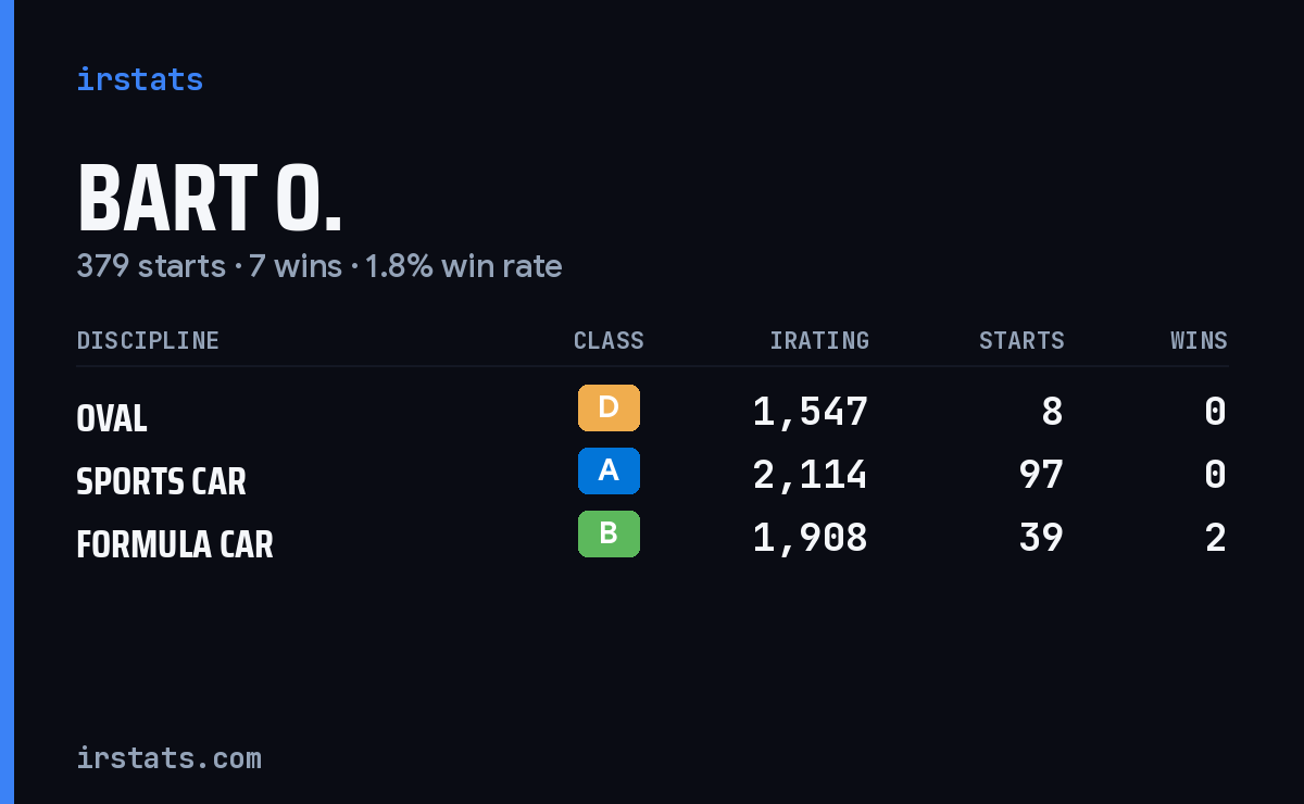 Loading... iRacing stats card