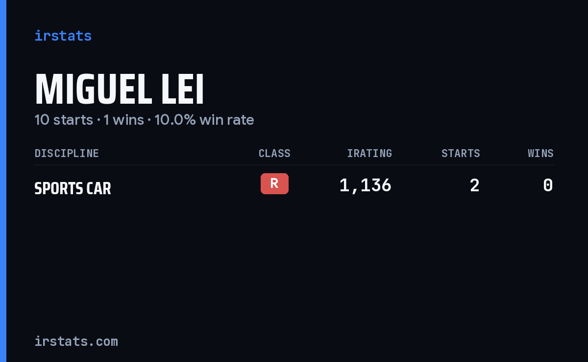 Miguel Lei iRacing stats card