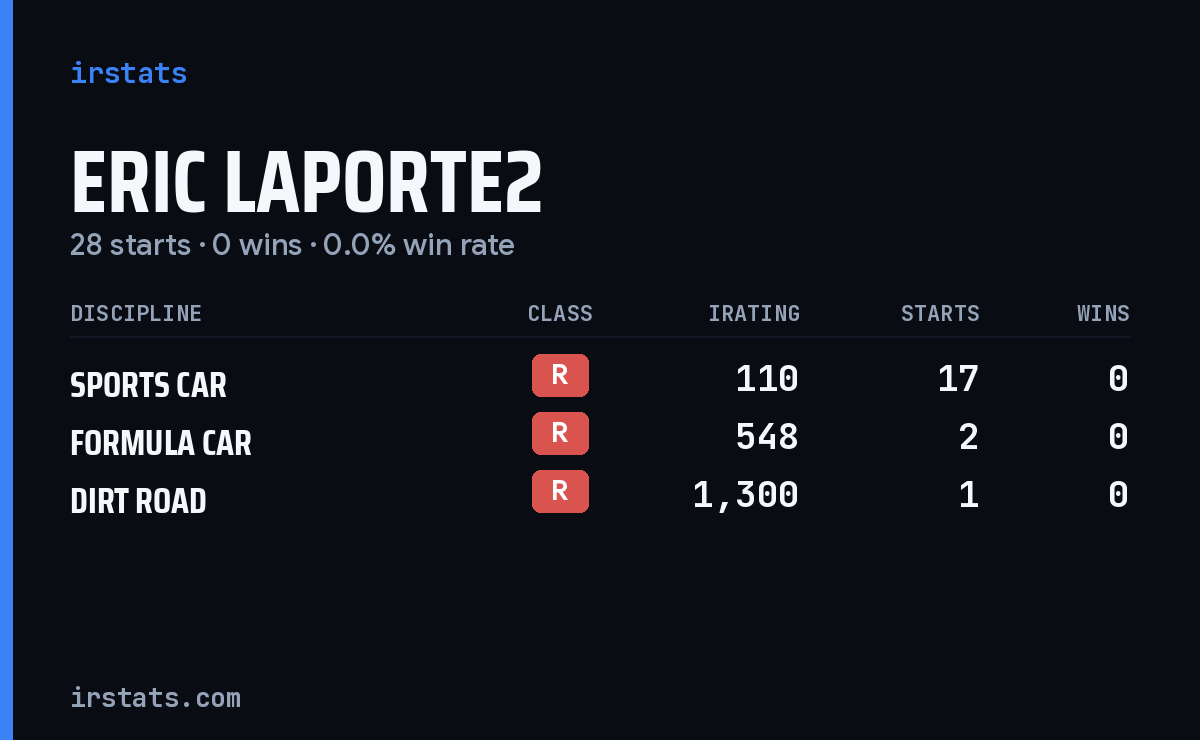 Eric Laporte2 iRacing stats card