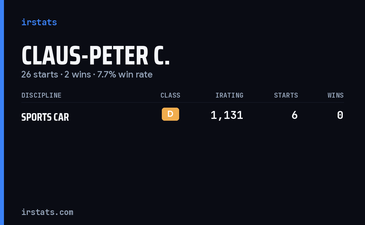 Claus-Peter C. iRacing stats card