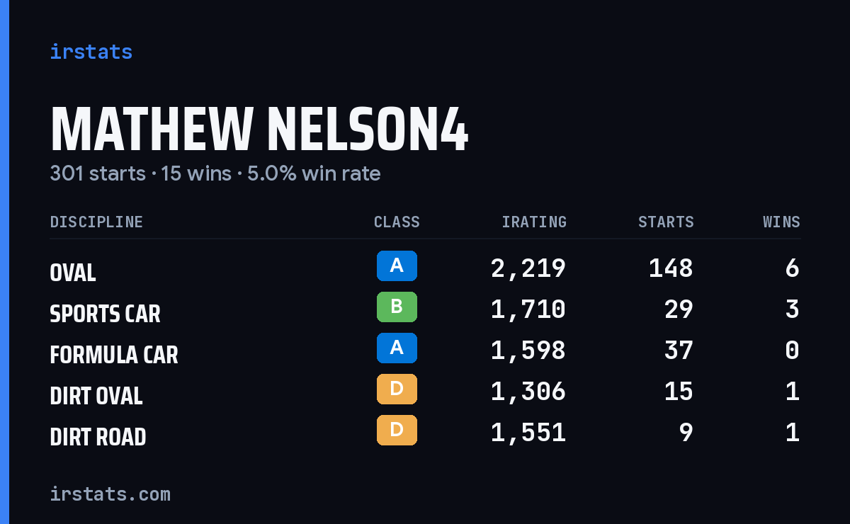 Mathew Nelson4 iRacing stats card