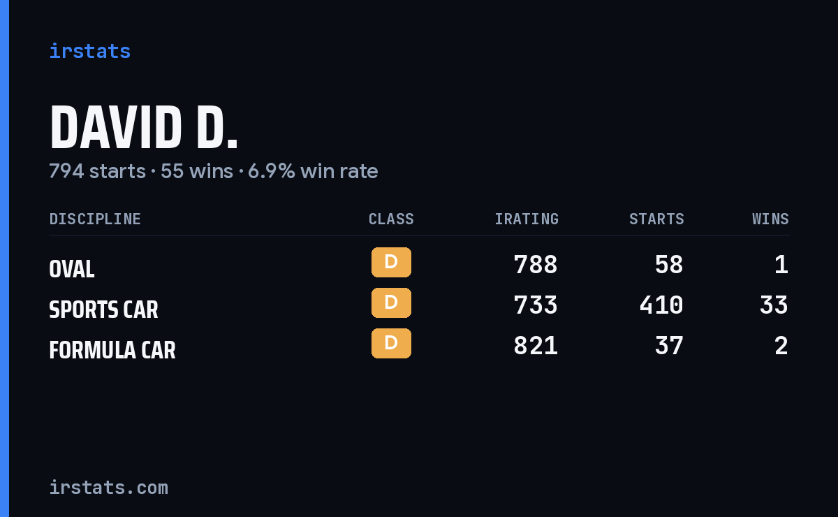 David D. iRacing stats card