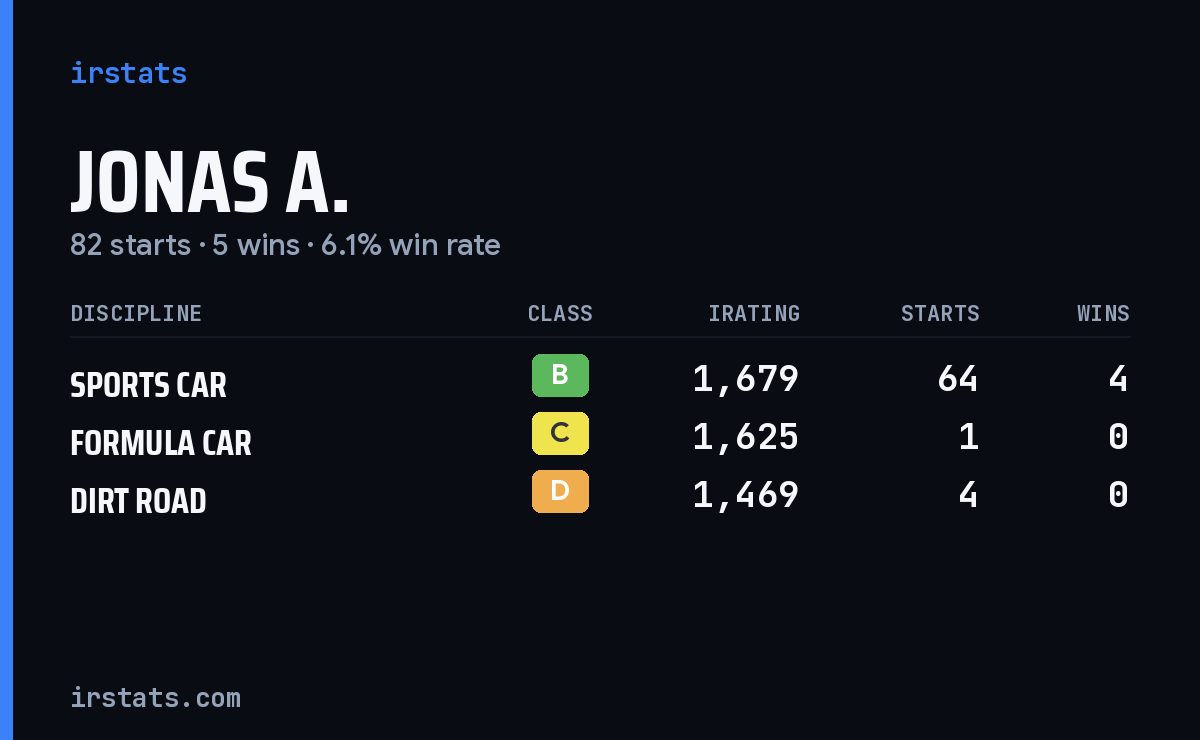 Jonas A. iRacing stats card