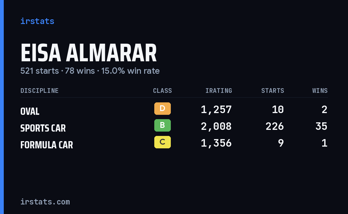 Loading... iRacing stats card