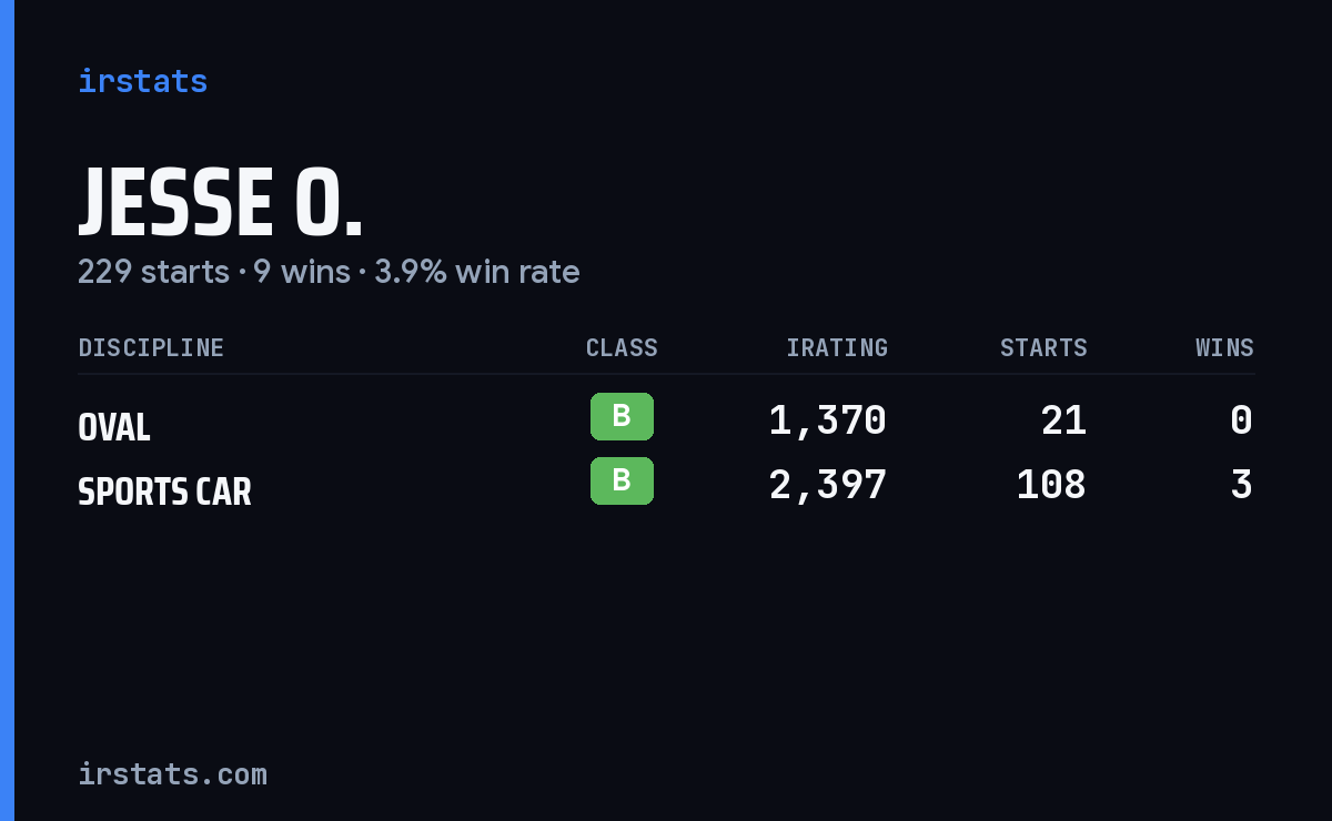 Jesse O. iRacing stats card