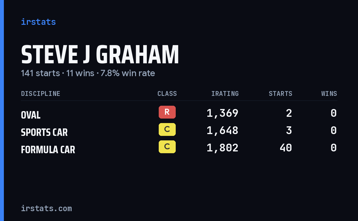 Steve J Graham iRacing stats card