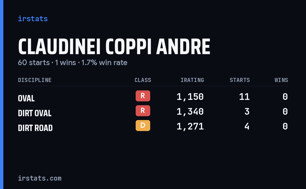 Claudinei Coppi Andre iRacing stats card