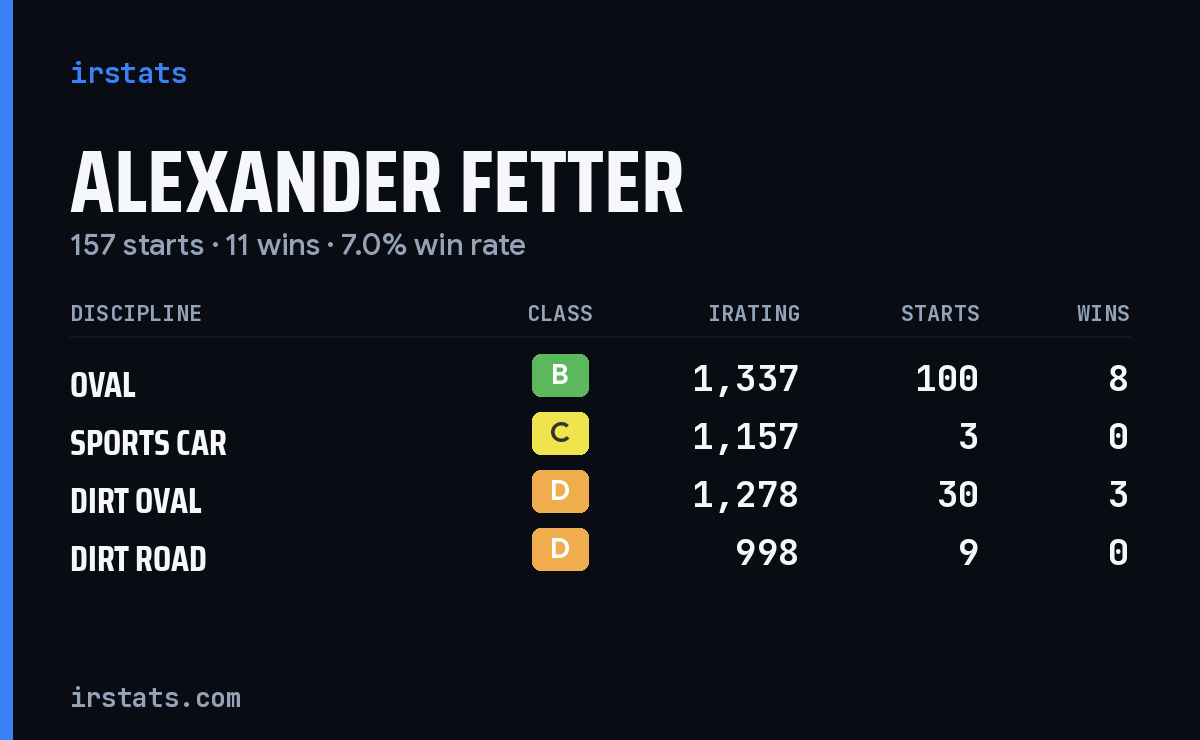 Loading... iRacing stats card