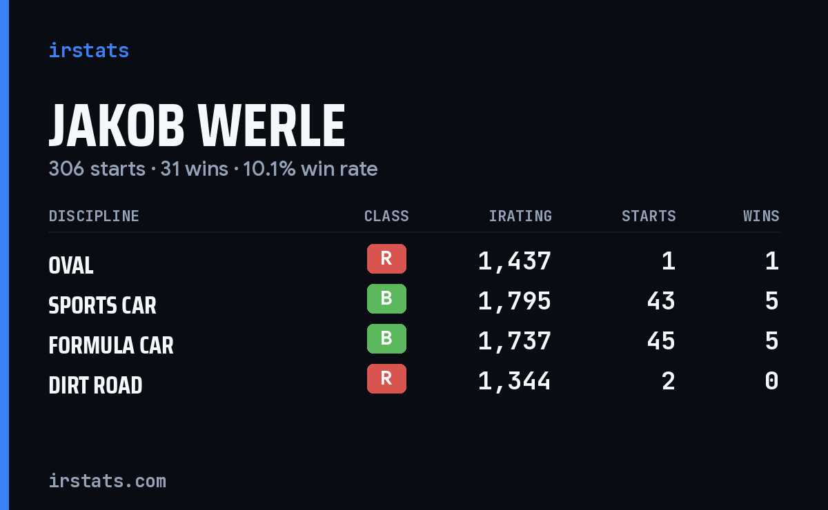 Jakob Werle iRacing stats card