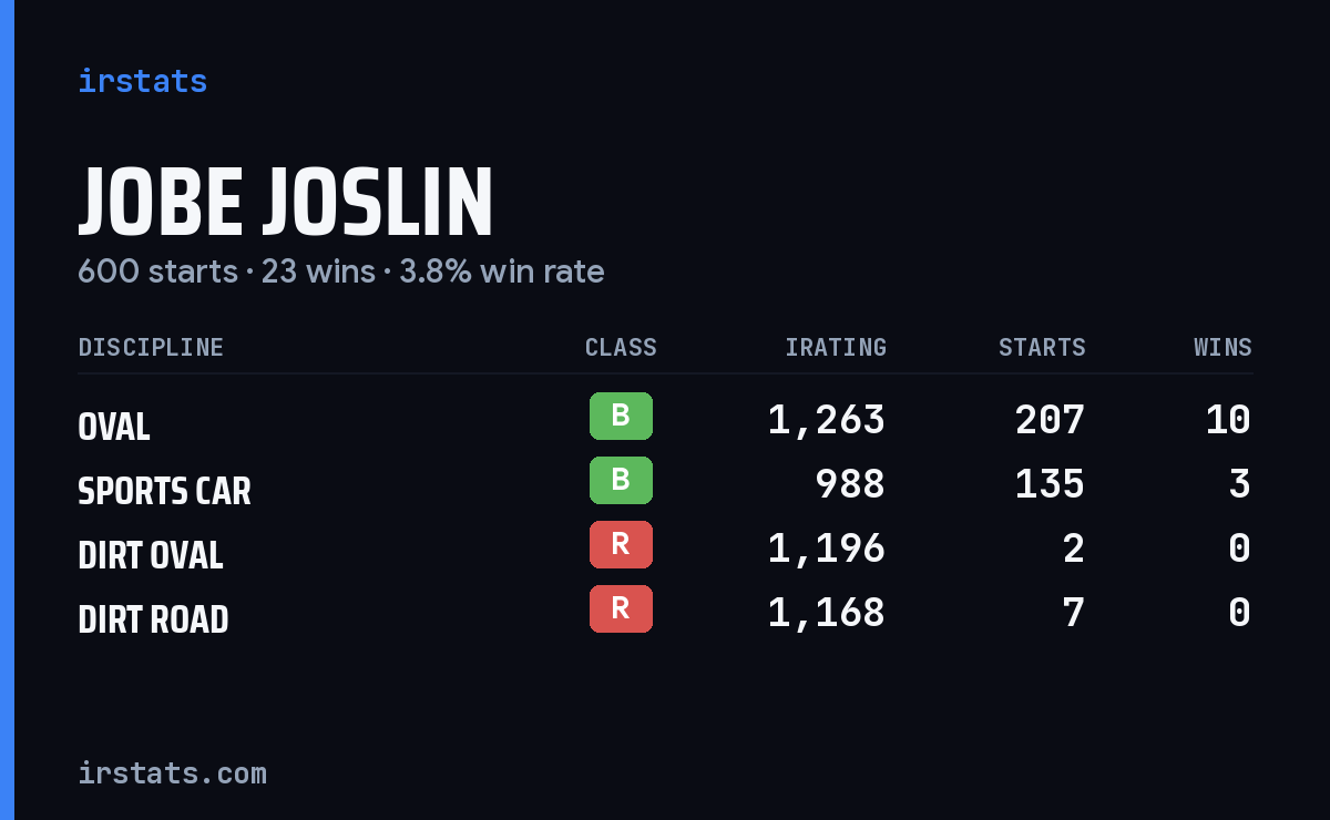 Loading... iRacing stats card