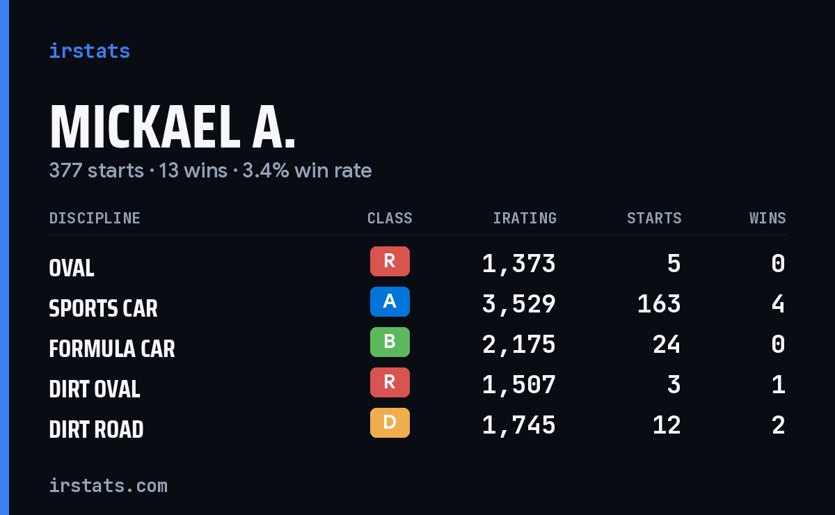 Loading... iRacing stats card