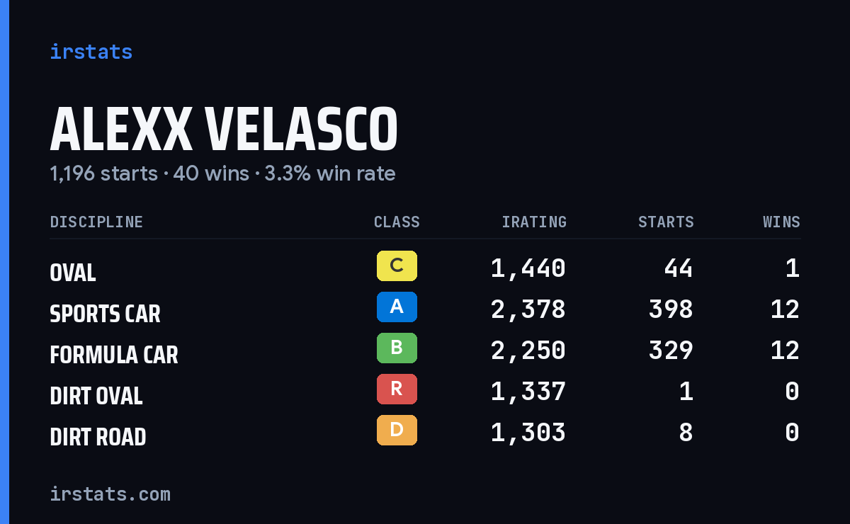 Loading... iRacing stats card