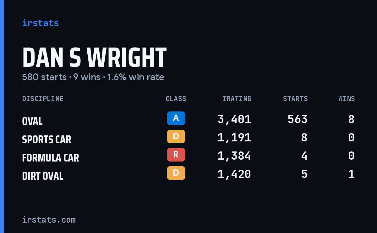 Dan S Wright iRacing stats card