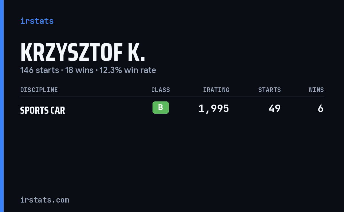 Krzysztof K. iRacing stats card
