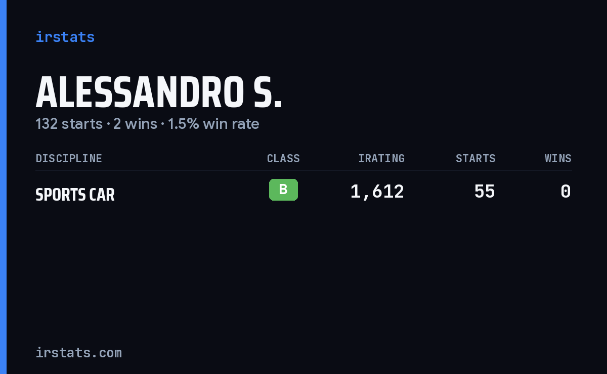 Alessandro S. iRacing stats card