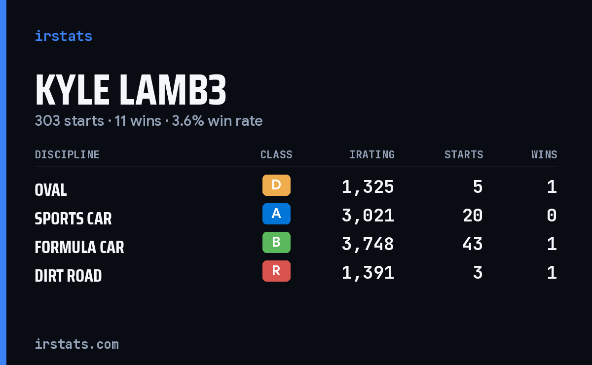 Loading... iRacing stats card