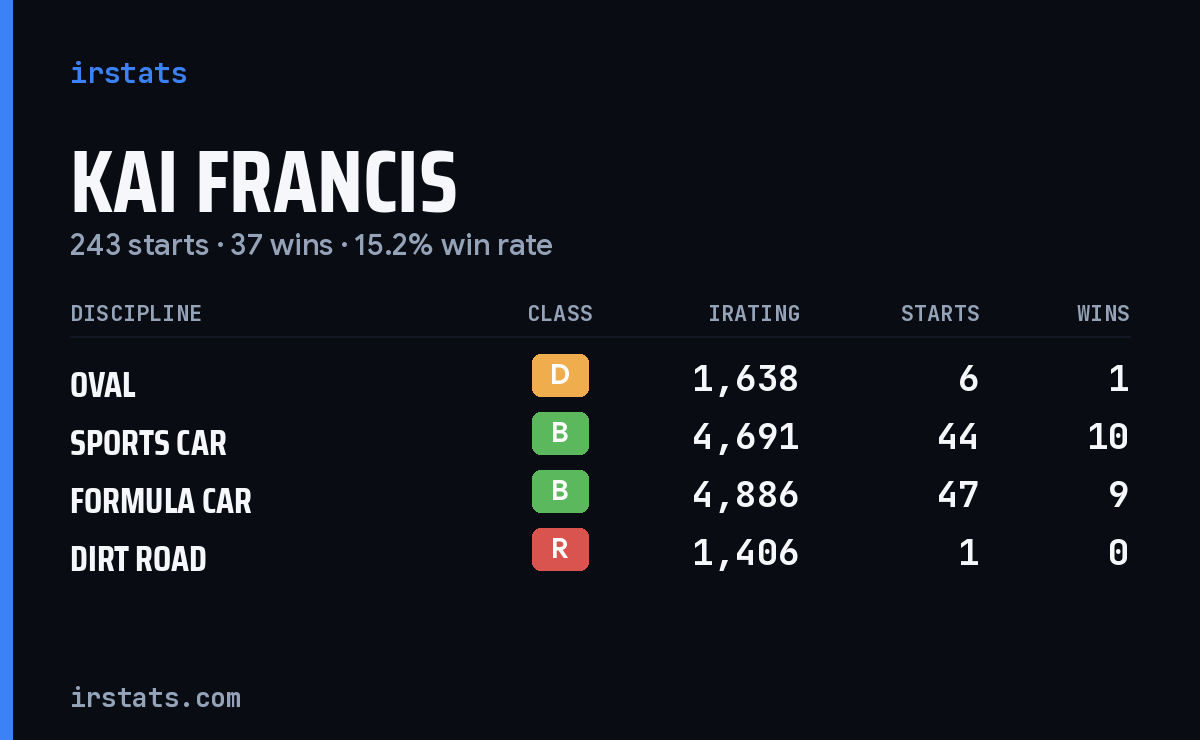 Loading... iRacing stats card
