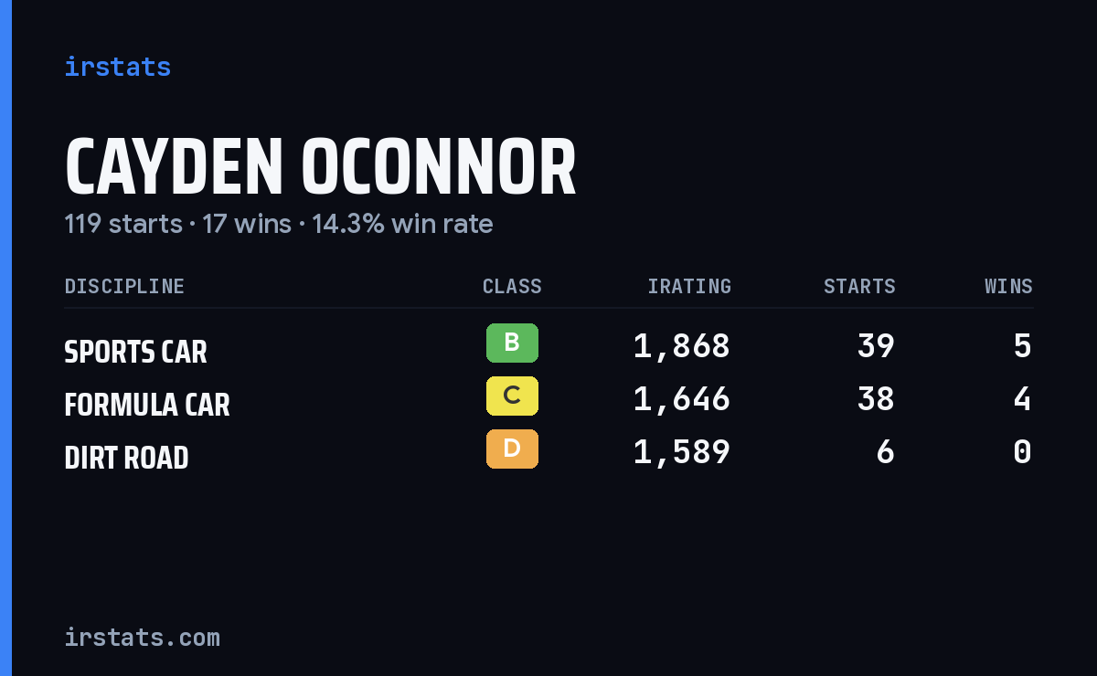 Cayden Oconnor iRacing stats card