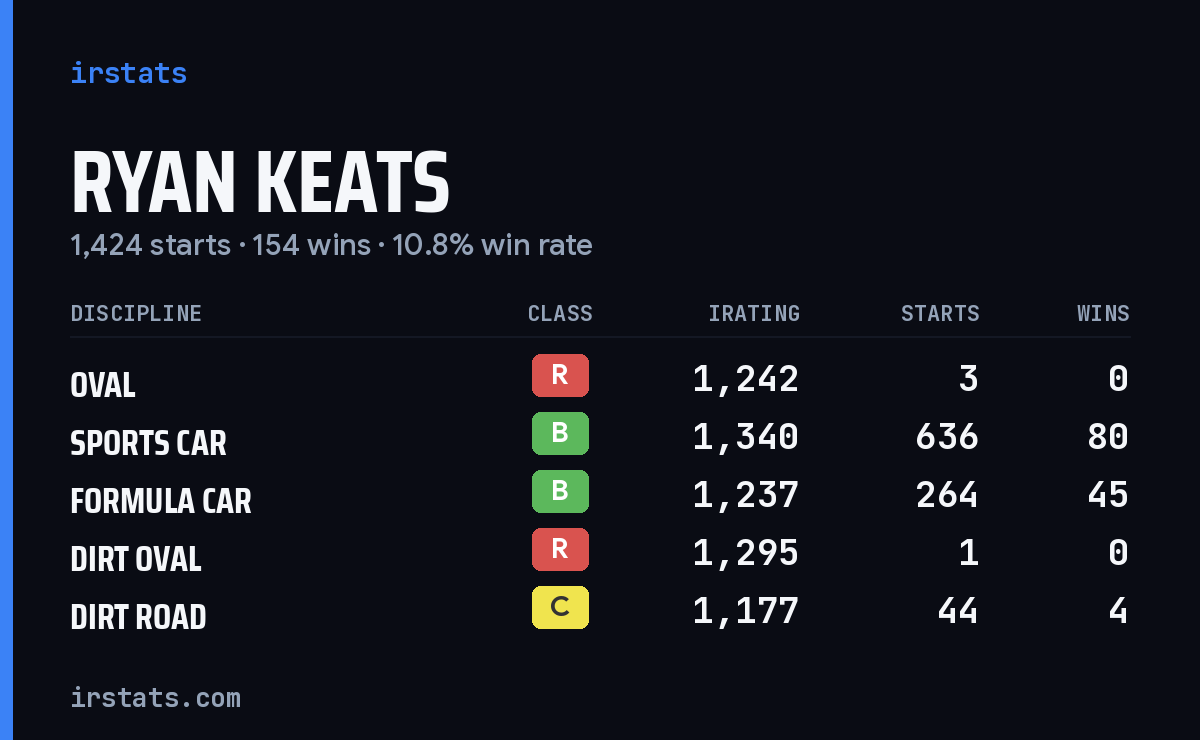 Ryan Keats iRacing stats card