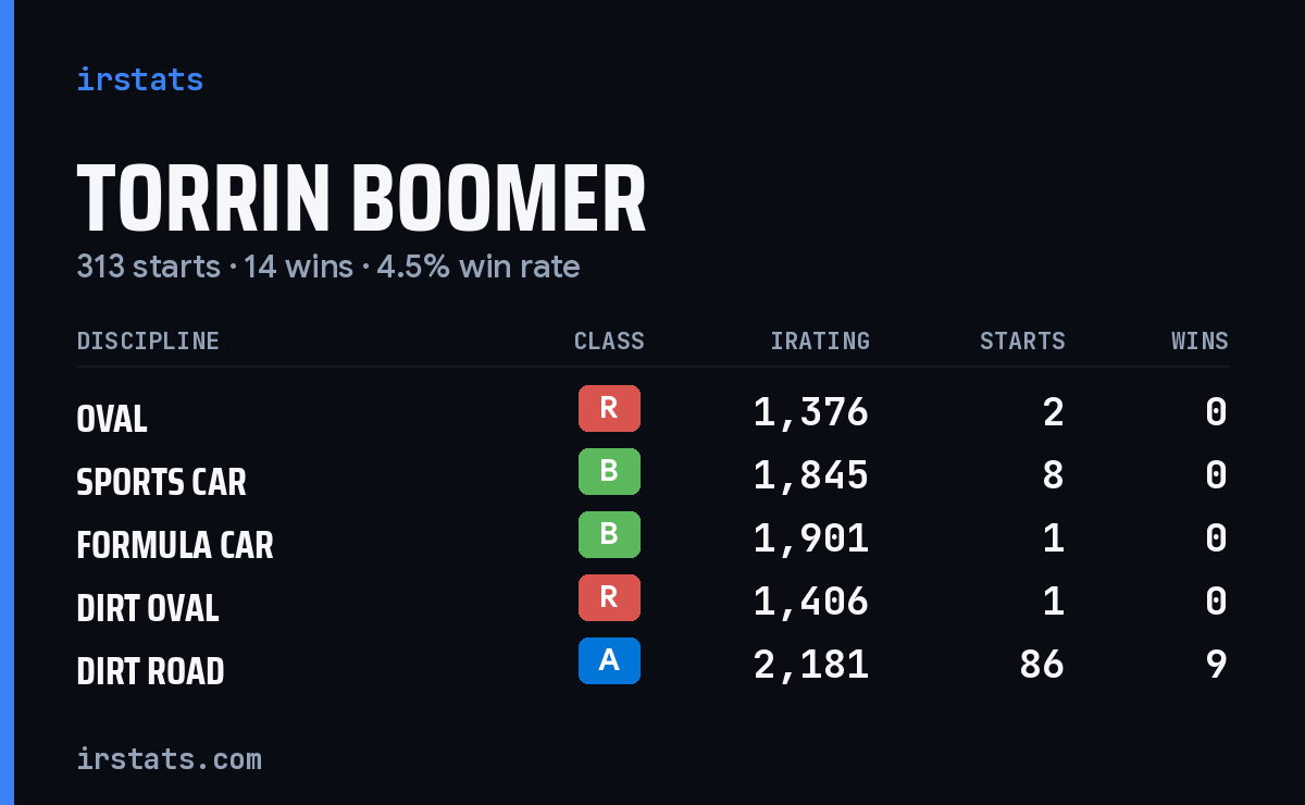 Torrin Boomer iRacing stats card