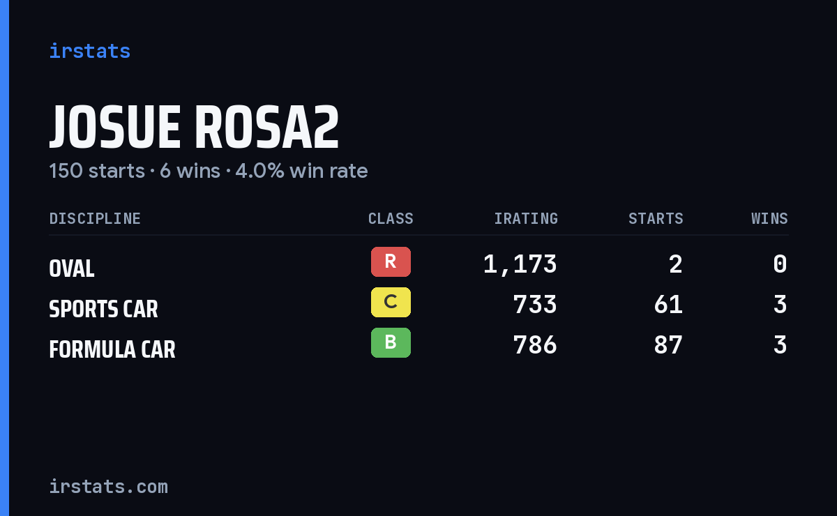 Josue Rosa2 iRacing stats card