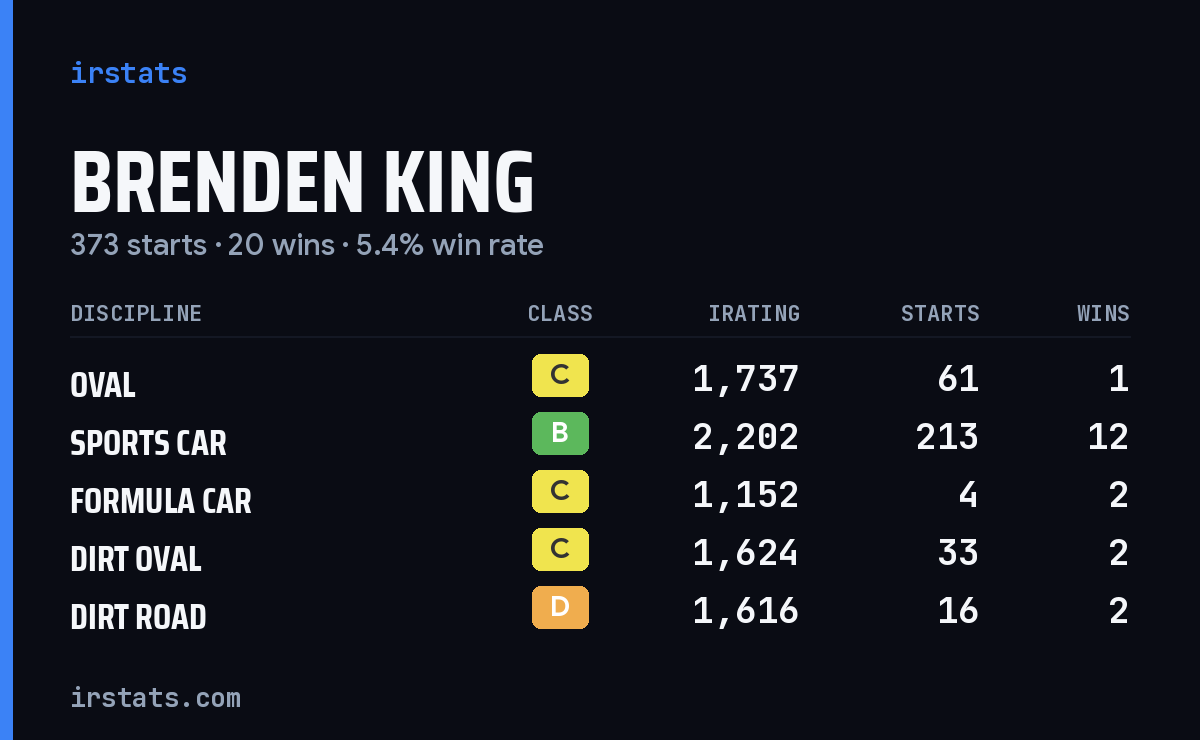 Brenden King iRacing stats card