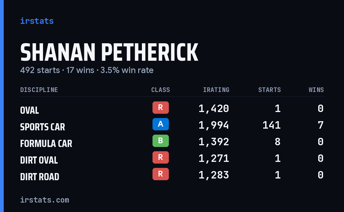 Loading... iRacing stats card