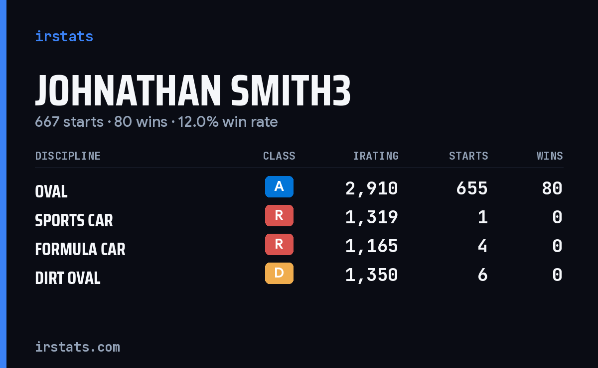 Johnathan Smith3 iRacing stats card