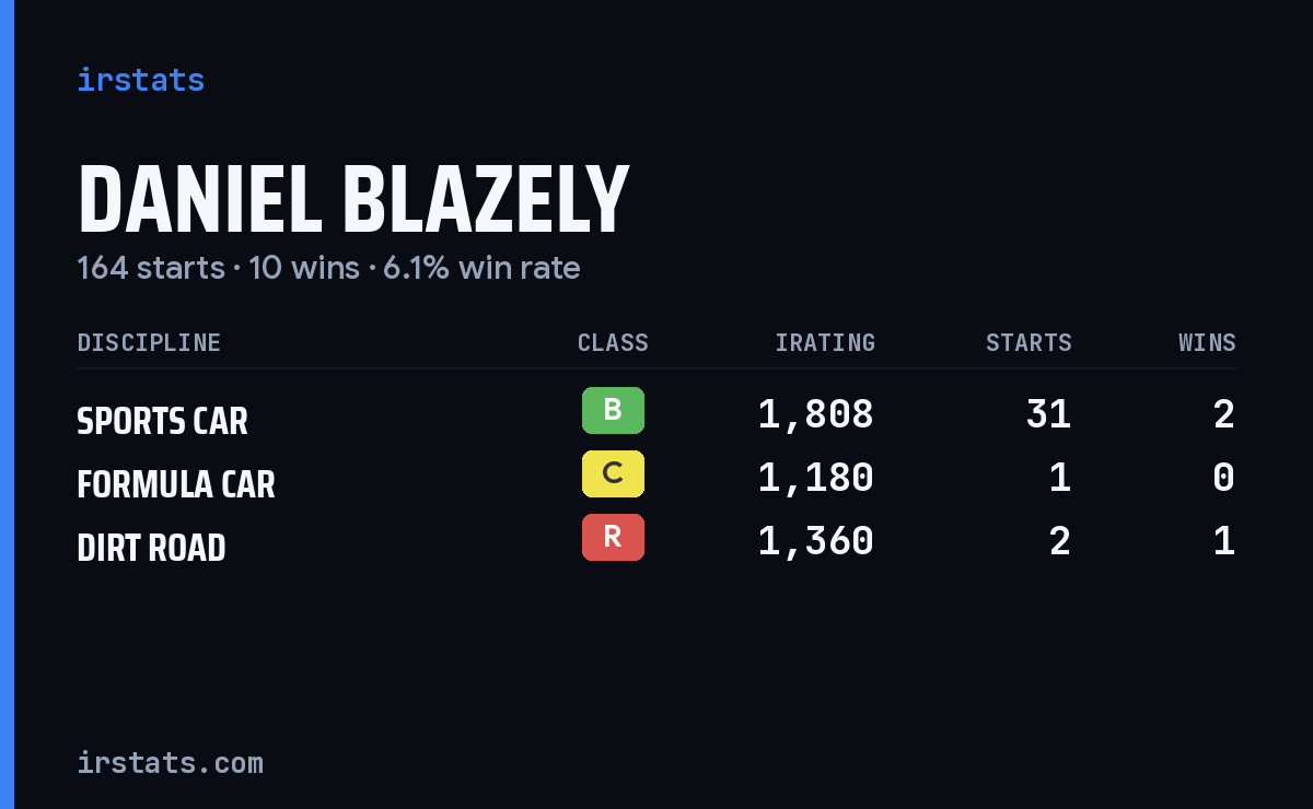 Daniel Blazely iRacing stats card