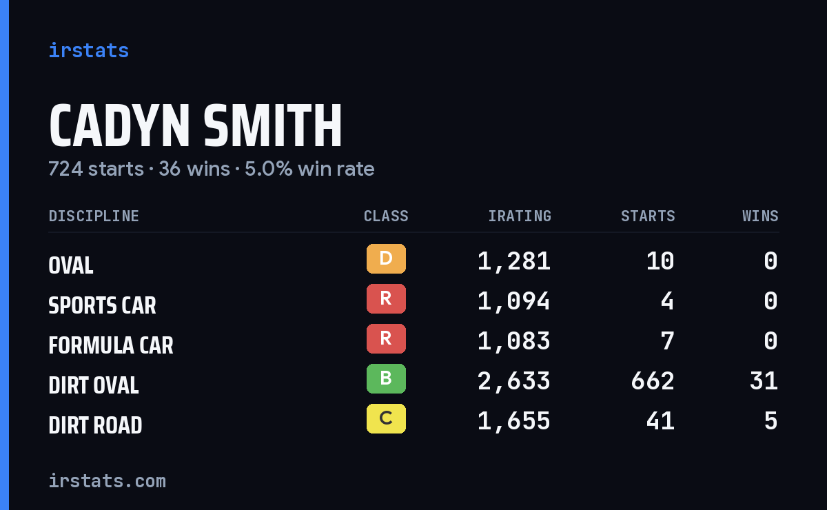 Loading... iRacing stats card