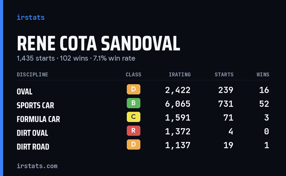 Rene Cota Sandoval iRacing stats card