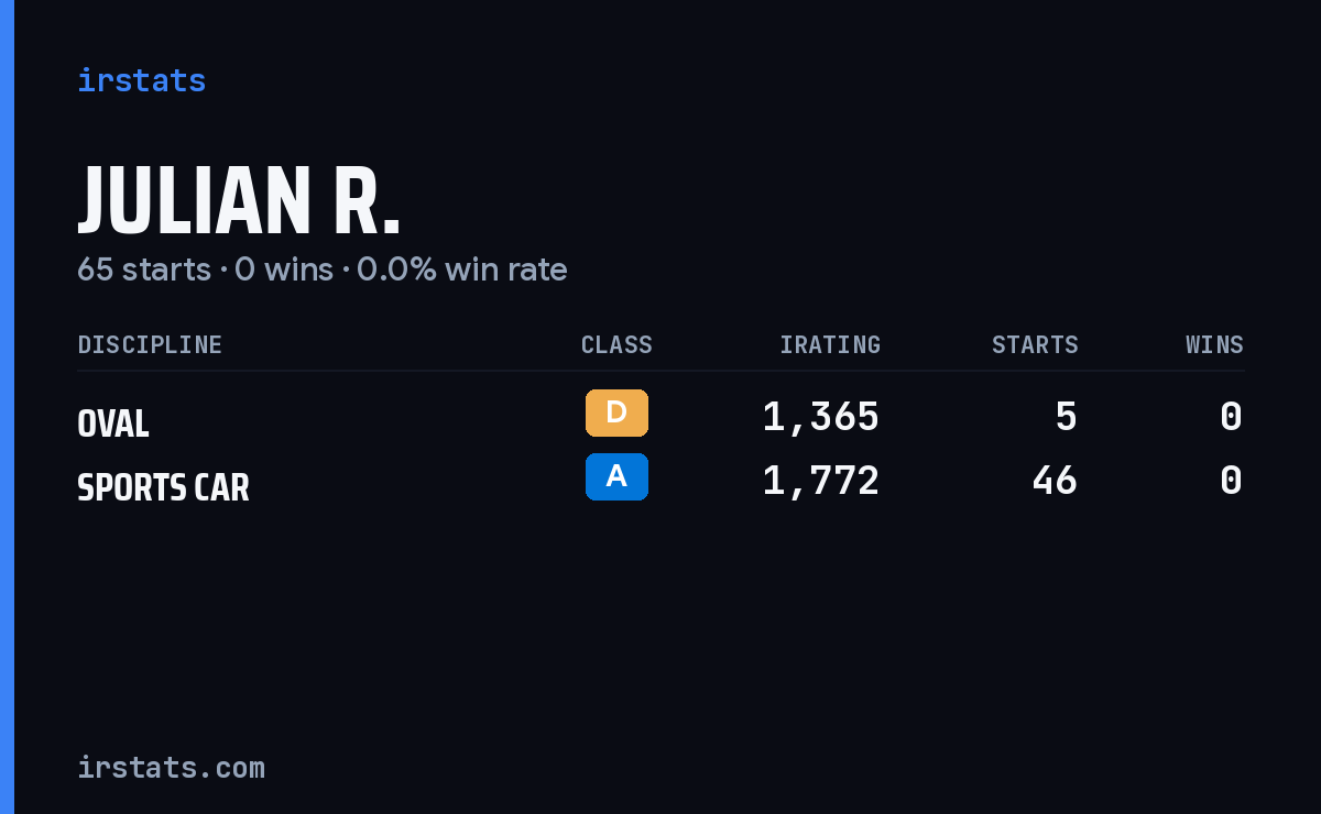 Julian R. iRacing stats card