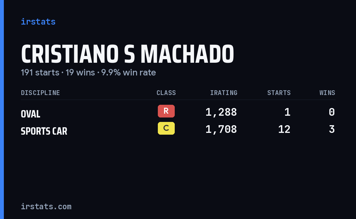 Loading... iRacing stats card