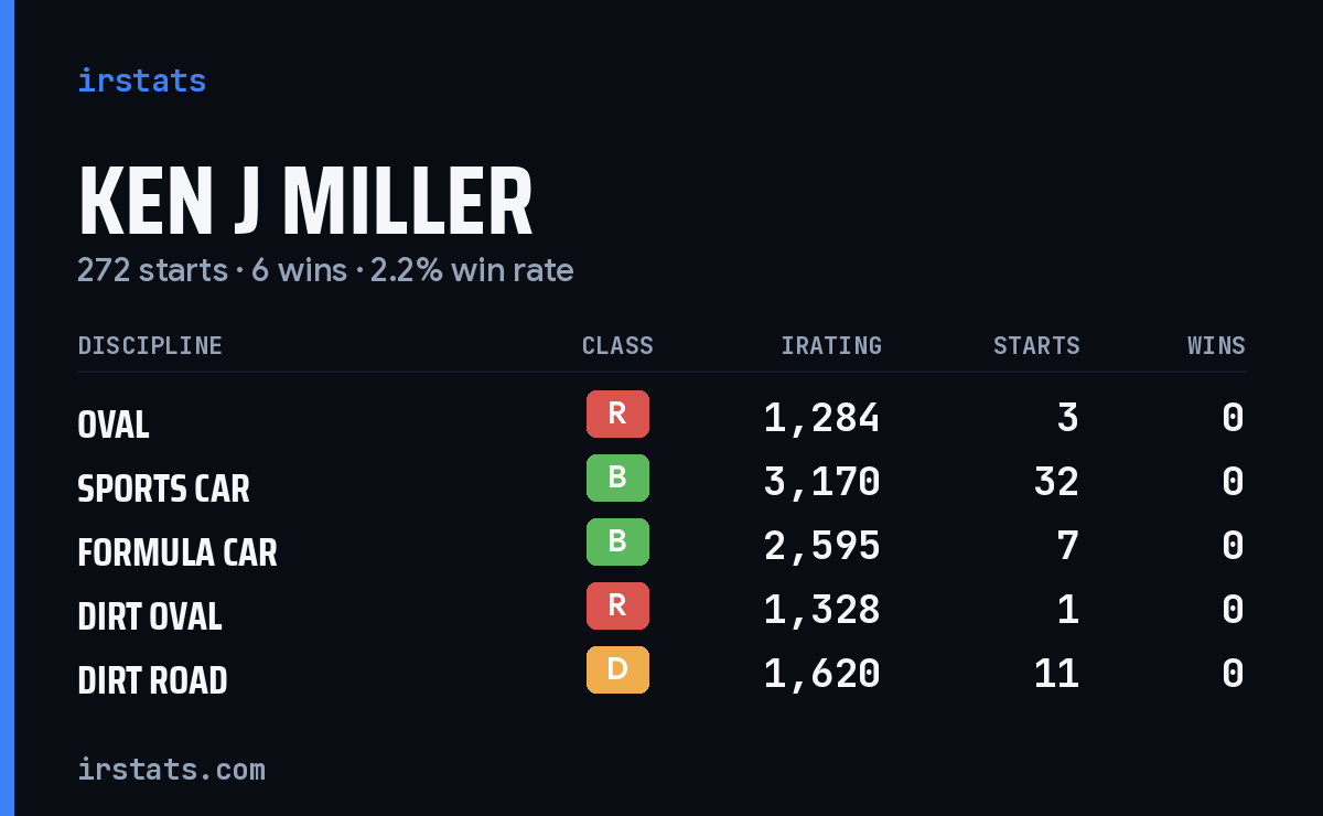Ken J Miller iRacing stats card