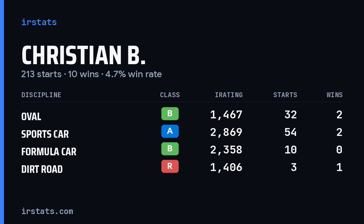 Loading... iRacing stats card