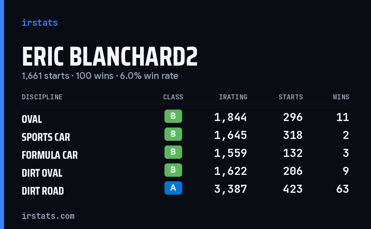 Loading... iRacing stats card