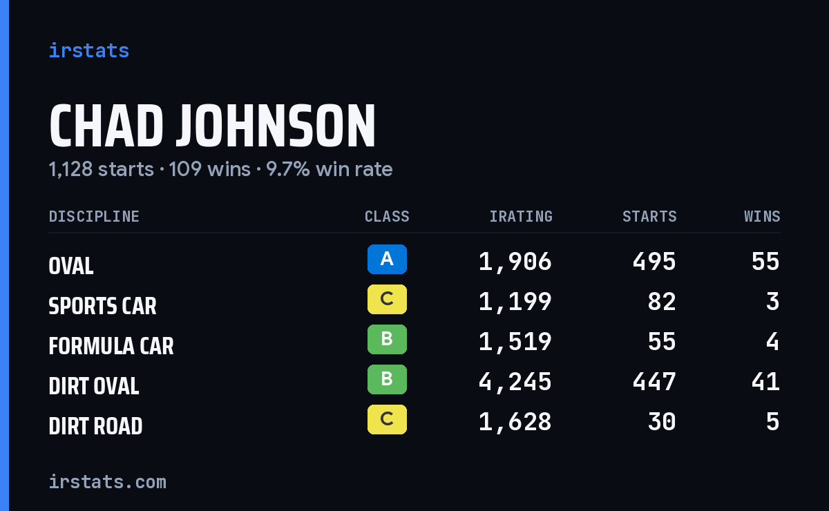 Loading... iRacing stats card